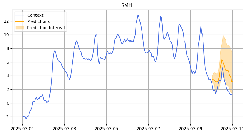 Prediction of temperature in Stockholm, March 2025.